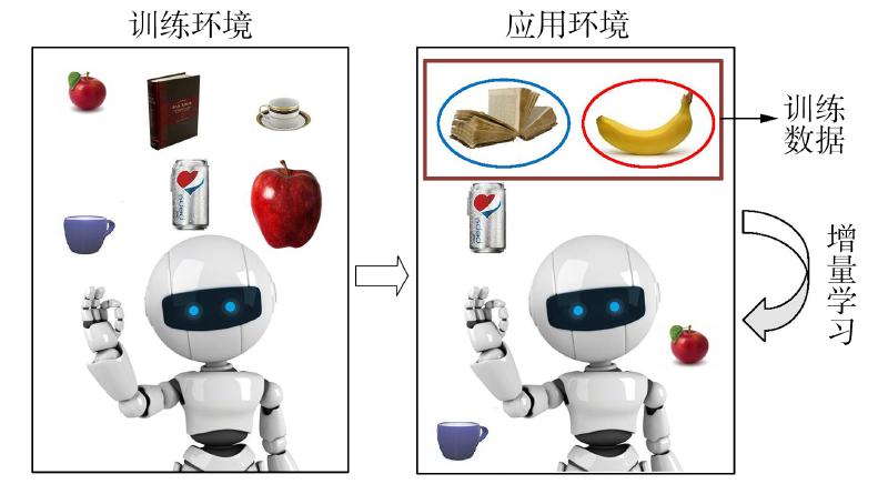 Featured image of post 增量学习研究综述：理论、方法、应用与未来展望