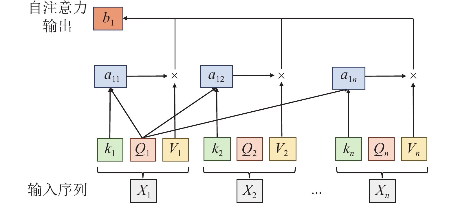 自注意力机制计算流程图