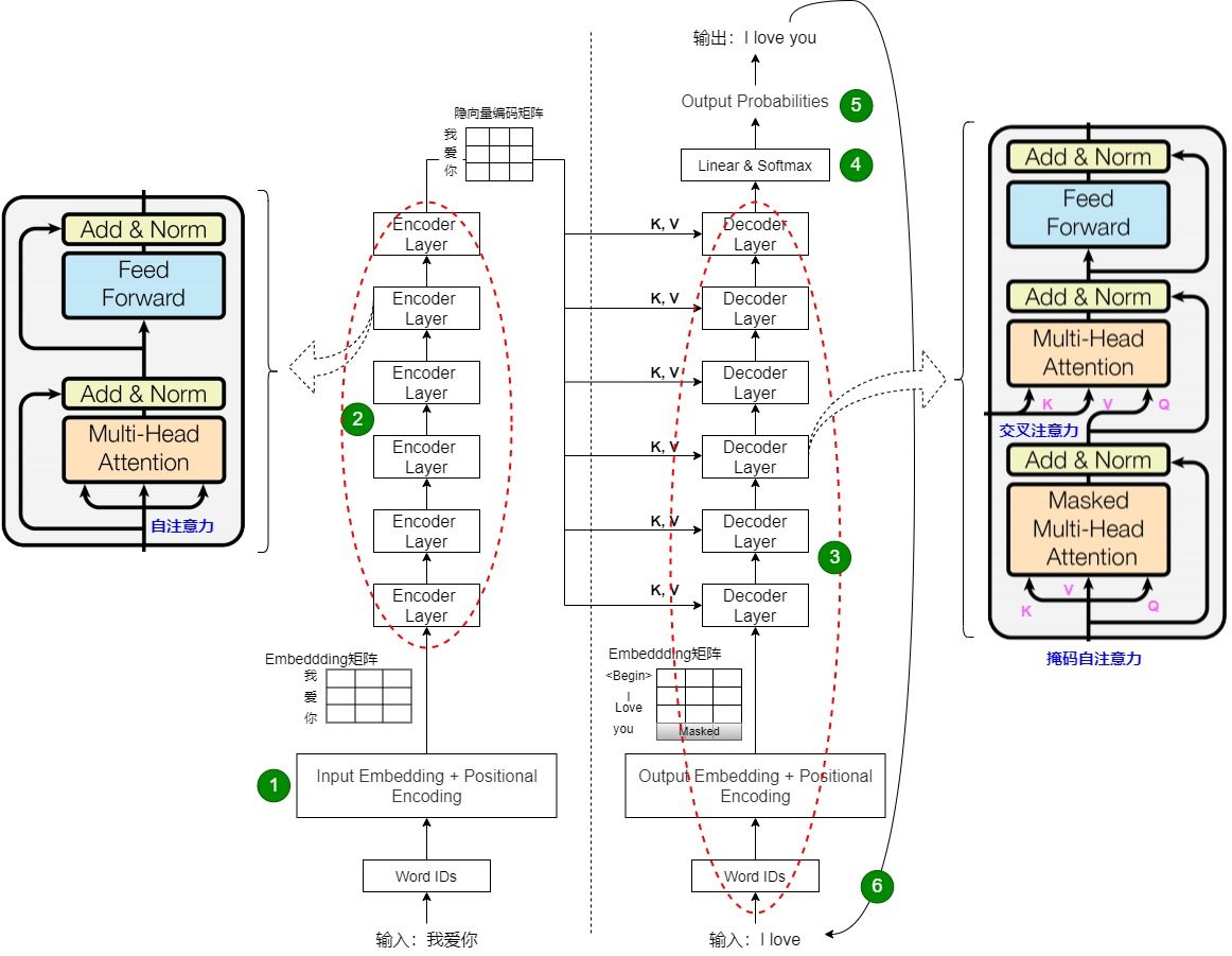编码器和解码器内部结构图
