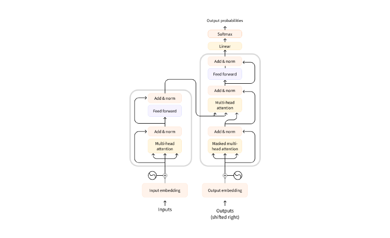 Featured image of post 大模型结构原理与代码实现