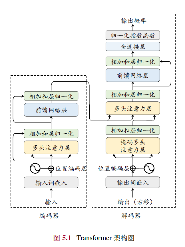 Transformer 架构图