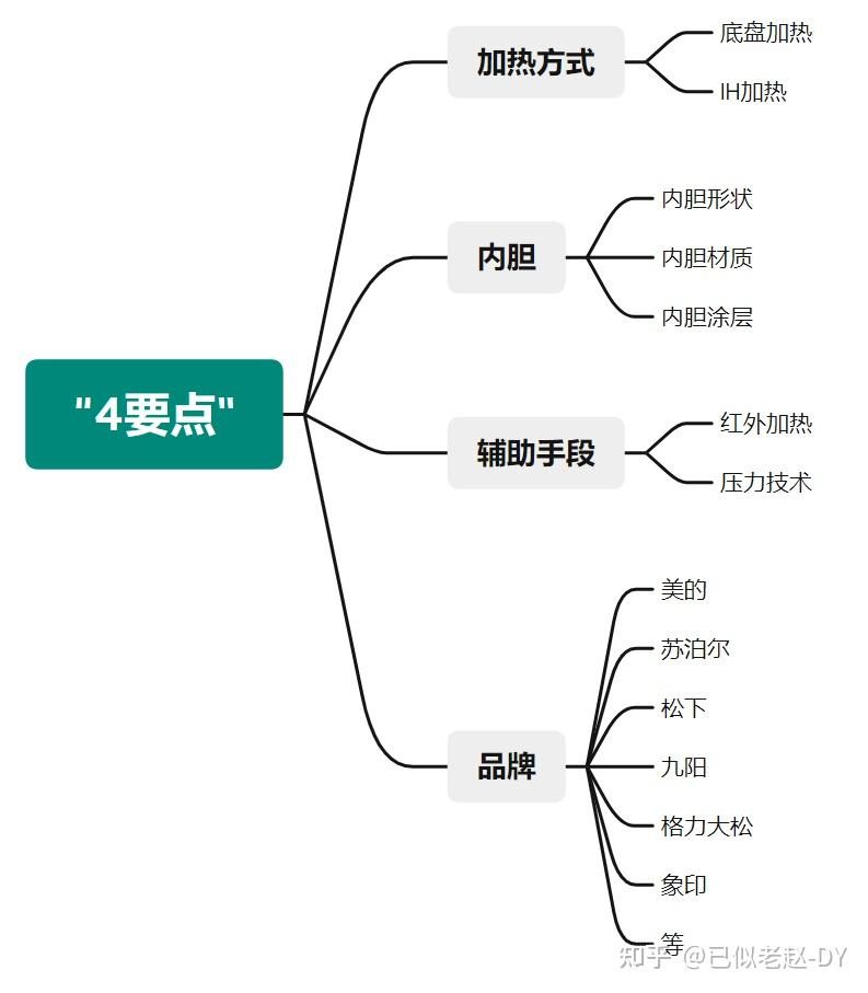 选购四要点