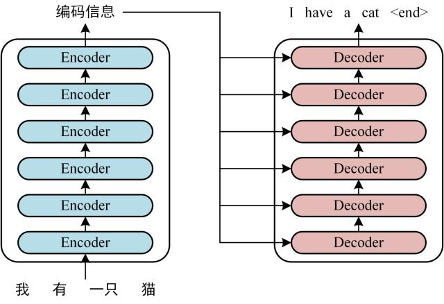 Transformer 整体架构图