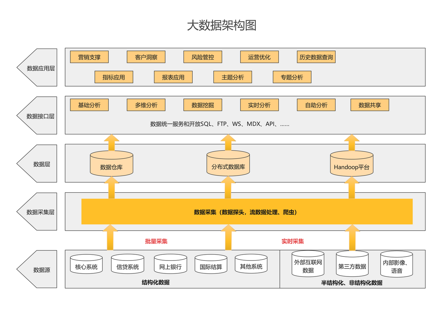 数据架构