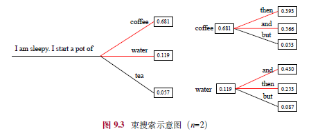 束搜索