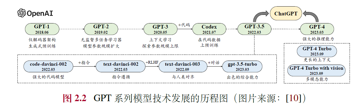 GPT系列模型发展历程