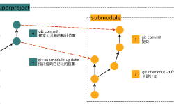 Featured image of post git-submodule-子模块