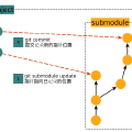 git-submodule-子模块