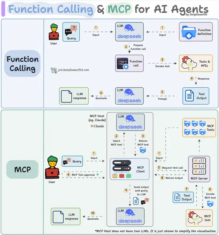 Function Calling 与 MCP 的链路对比