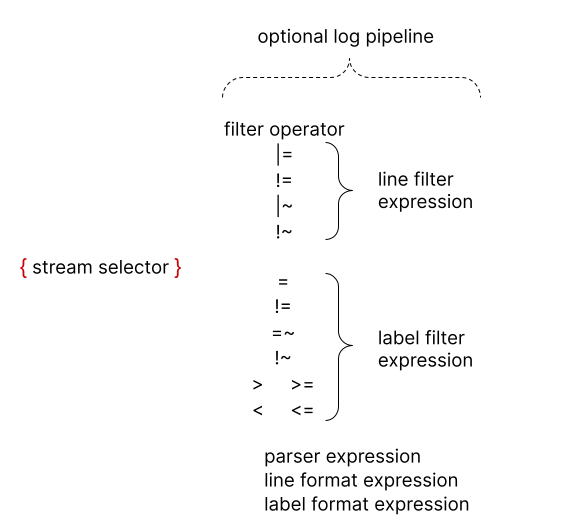 LogQL 查询结构