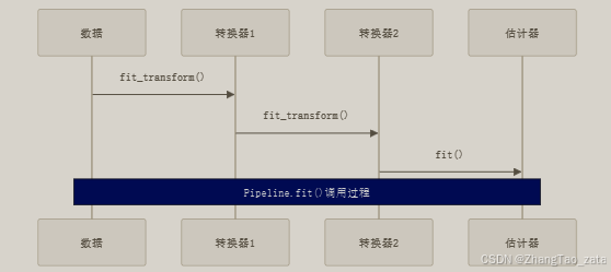 pipeline的执行流程